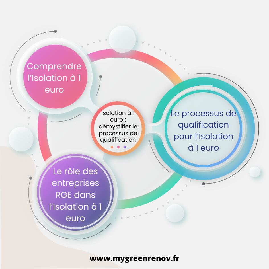 Démystification du processus de qualification pour l'isolation à 1€ Isolation à 1 euro